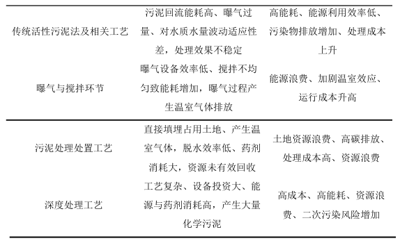 破局高碳排放！国内外污水处理低碳化技术研究进展